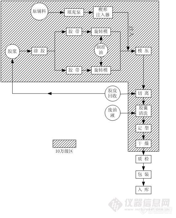 图4  硬胶囊剂生产工艺流程框图及环境区域划分