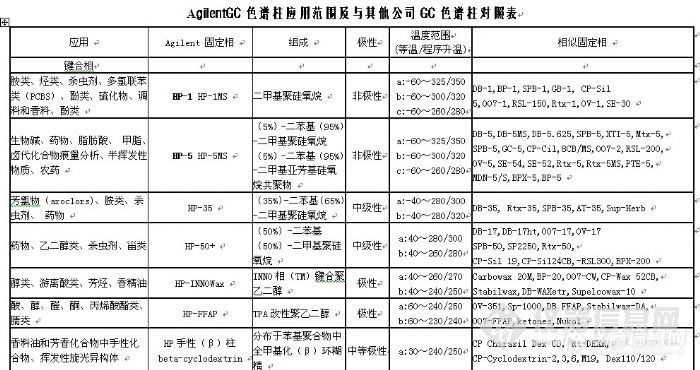 【资料】AgilentGC色谱柱应用范围及与其他公司GC色谱柱对照表