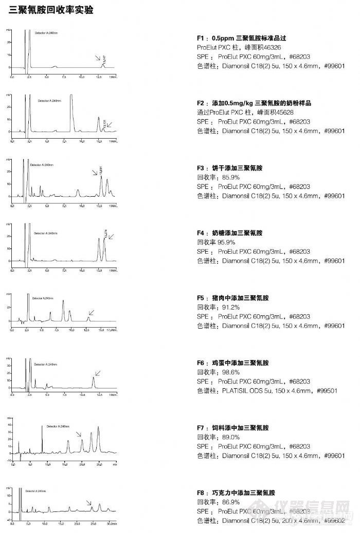 【资料】三聚氰胺全套分析方案