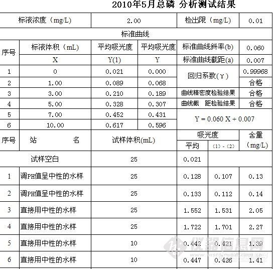 【讨论】磷的检测：用中性水还是用调PH值的水，哪个数值大哪个小？有什么相关关系吗？