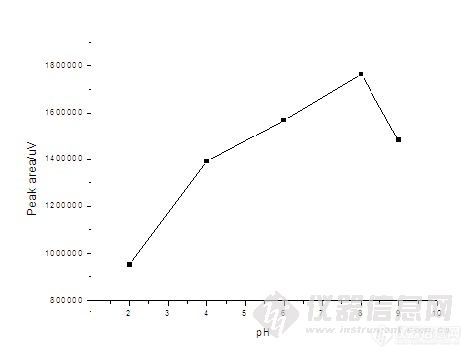 急,请教：富集流动相问题？