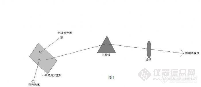 【讨论】色散起因与谱面出现及谱线形成