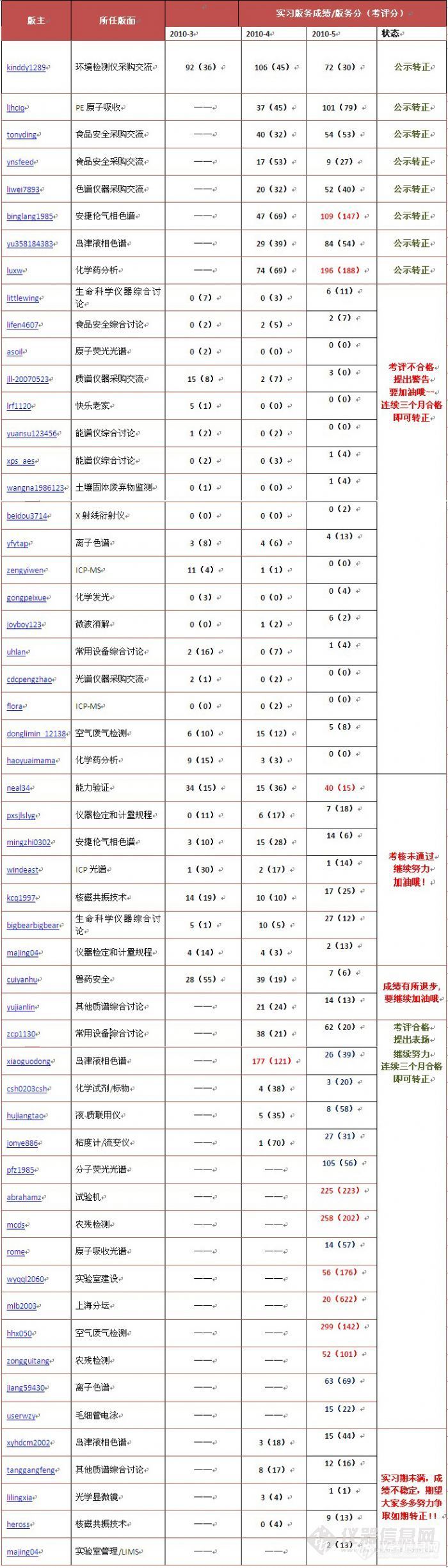 【工作简报】2010年第二十三—二十五周论坛工作简报（2010.06.23）暨5月份实习版主转正成绩公示