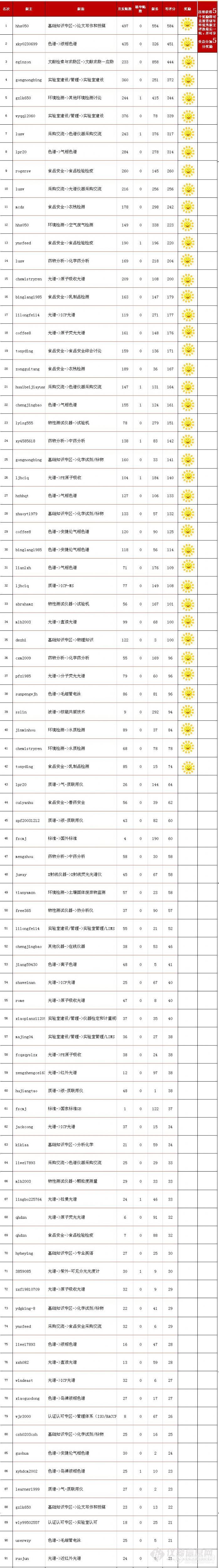 【工作简报】2010年第二十六周论坛工作简报（2010.07.02）暨6月份版主考核光荣榜名单揭榜