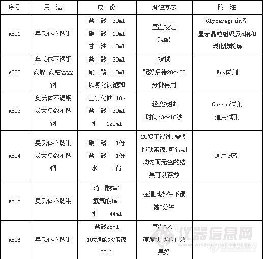 【分享】不锈钢及耐热钢化学侵蚀剂