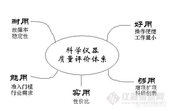 【讨论】科学仪器的“五维”中，你更看重哪一“维”？==都来秀秀你所用仪器的“五维”值，评当世“瑜”“亮”