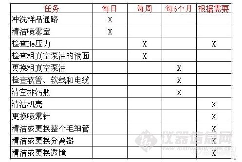 【分享】Agilent 6410 质谱维护时间表