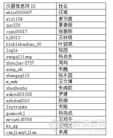 【公告】参与慕尼黑上海分析生化展市场调研，20人获奖！