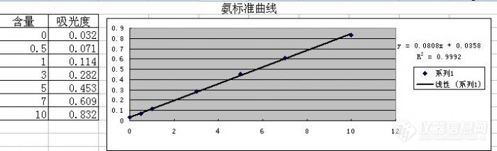 【分享】公司新人第一次做的氨标准曲线