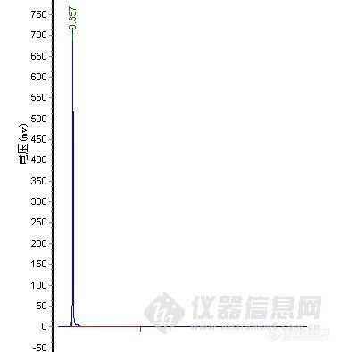 【求助】关于气相色谱的温度的设定的请教