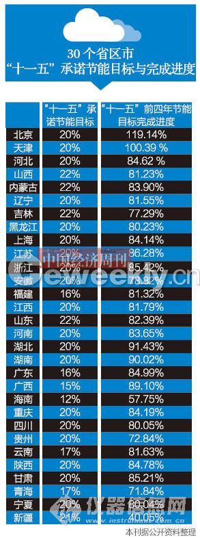 【讨论】节能大限将至多数省份未完成 专家担心数据造假