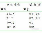 【第三届原创参赛】关于土壤有机碳几个指标测定的心得体会