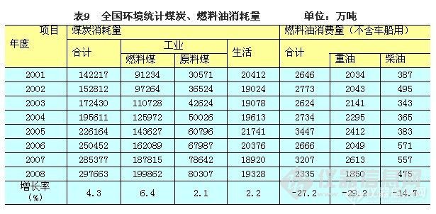 【资料】国家环保部公布废气及废气中主要污染物排放情况