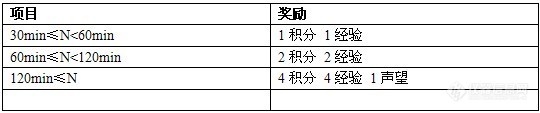 【通知】论坛首页新增打卡签到、领取时长、领取周全勤奖功能（2010年12月30日）