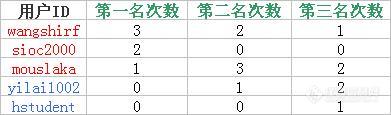 【版面奖励】2010年下半年“文献检索－互助”版面应助达人奖揭晓