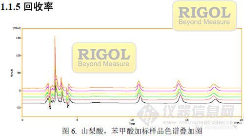 【讨论】RIGOL L-3000 HPLC法测定牛奶中山梨酸和苯甲酸的含量