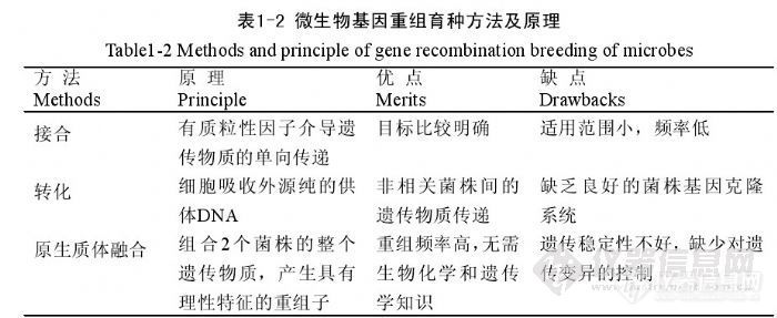 【资料】微生物基因重组育种  方法与原理