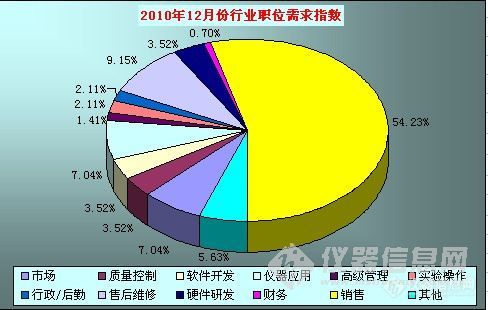 【原创】2010年12月仪器及分析测试行业职位需求指数