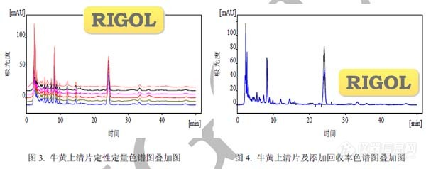 【讨论】RIGOL L-3000液相色谱HPLC法测定牛黄上清片中黄芩苷的含量