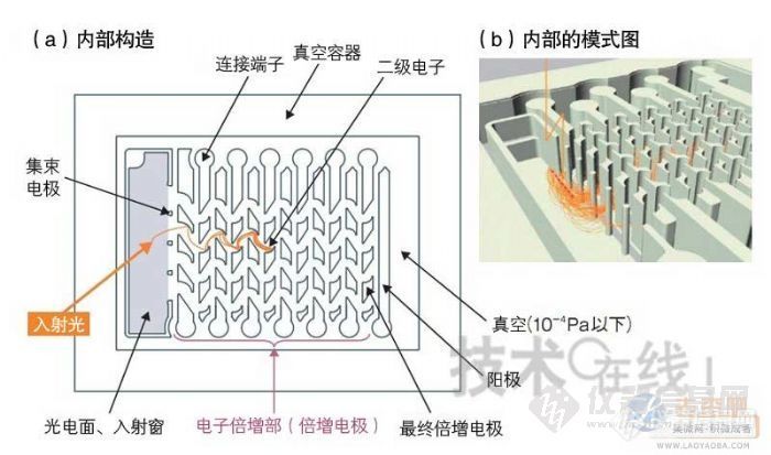 【分享】浜松采用MEMS技术形成的光电倍增管uPMT