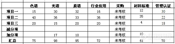 【月汇总】2011年3月份兼职人员考核结果公示