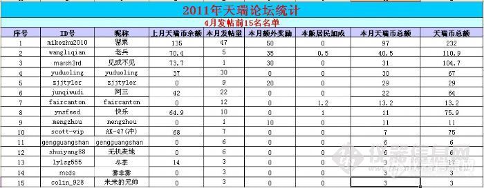 【分享】4月板油天瑞币排行榜（TOP15）