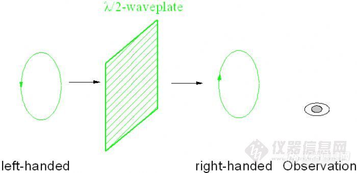 【原创】全波片、半波片与1/4波片功能图解::Typical waveplates in optics_仪器信息网社区