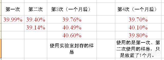 【讨论】粗蛋白的数据分析