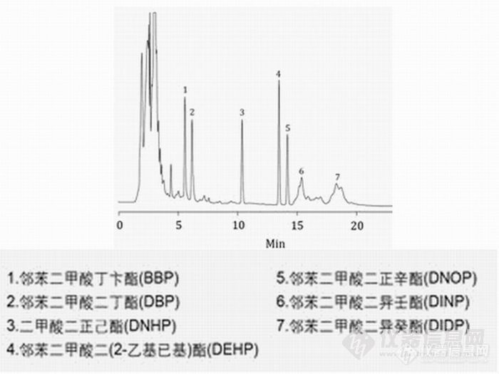 【资料】塑化剂邻苯二甲酸酯类的液相色谱方法应用