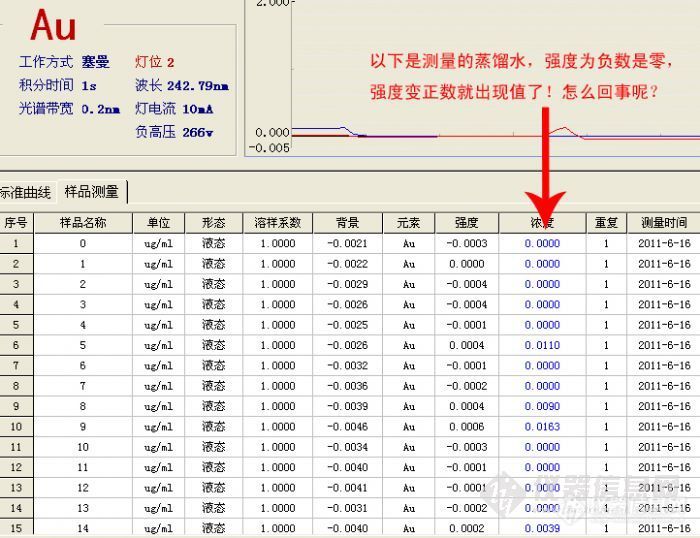 【求助】已经编辑添加图片！~很是奇怪。昨天用原子吸收测量“金” 结果居然一次比一次低啊？为什么呢？