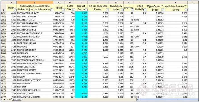2010年SCI期刊影响因子