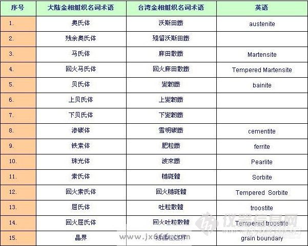 大陆与台湾金相组织名词术语的差别