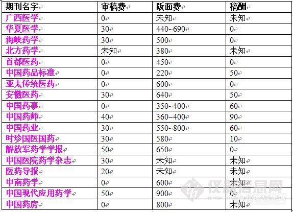 【原创大赛】揭秘国内药学期刊版面费及稿酬等费用