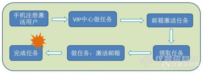 VIP中心邮件激活任务新上线，调整手机认证任务的个性化显示~~欢迎大家体验~~