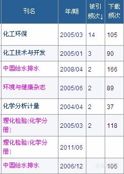 发表论文时的文献引用与自己发表论文后的自引情况（更新一下我发表文章的记录及引用次数）