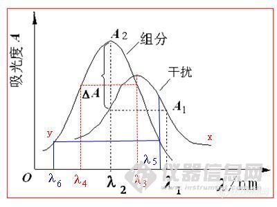 等吸光点波长选择分析图谱中的垂直和水平虚线是在什么软件中作出来的