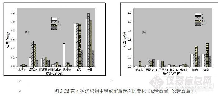 【原创大赛】pH对长江下游沉积物镉、铅释放行为的影响研究
