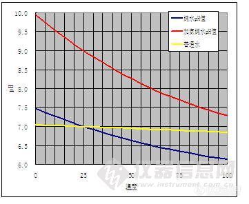 【原创大赛】关于pH测量的几个问题-上海三信仪表厂