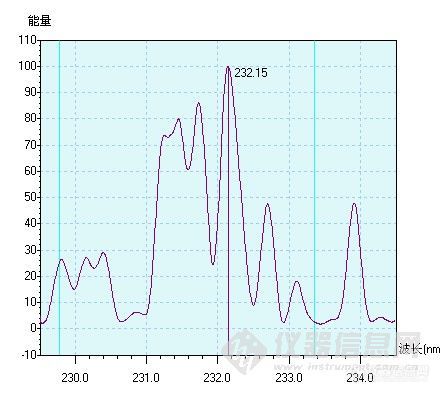 镍分析波长曲线有很多杂峰（2）