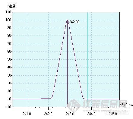 镍分析波长曲线有很多杂峰