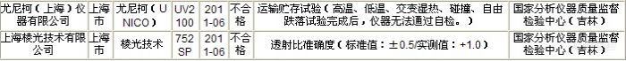 爆料：尤尼柯、上海棱光2款紫外可见分光光度计抽检不合格