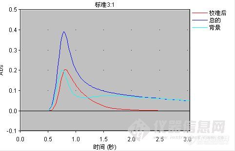 石墨炉测定Cd，加磷酸二氢铵，峰型成这样了！！