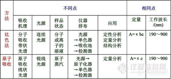 比色法与原子吸收分光光度法比较