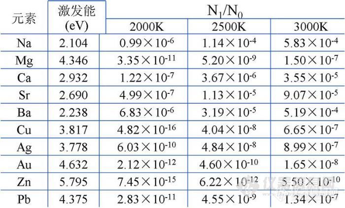 某些元素在不同温度下的N激发态/N基态之比