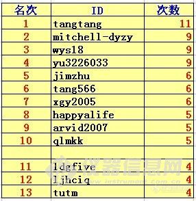 春节7天拍照活动获奖公布~~