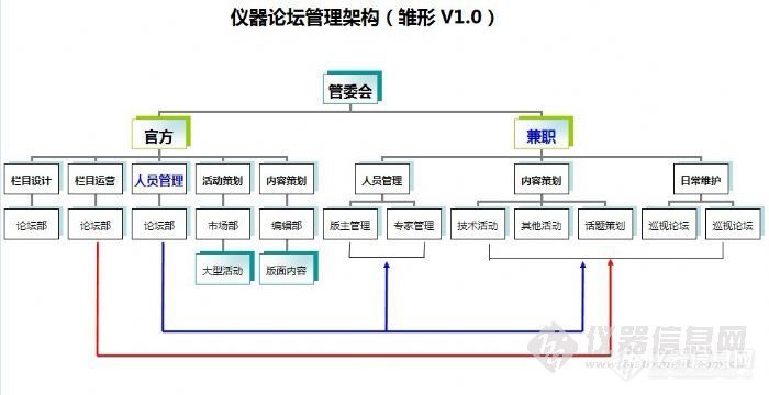 论坛管委会组织架构雏形示意图（V1.0），讨论待定稿