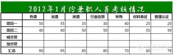 2012年1月份兼职考核一览表