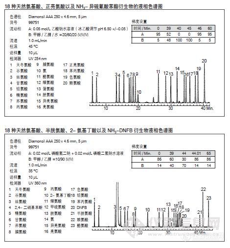 提问帖（3.2）：迪马科技推出的氨基酸专用柱是哪款？有哪些优势呢？