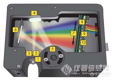 海洋光学光纤光谱仪USB4000和USB2000＋的内部光路构造