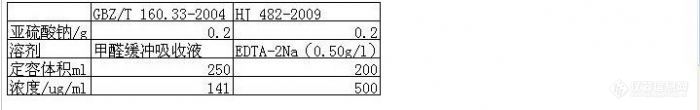 工作场所二氧化硫的测定GBZ/T 160.33-2004标准溶液的浓度